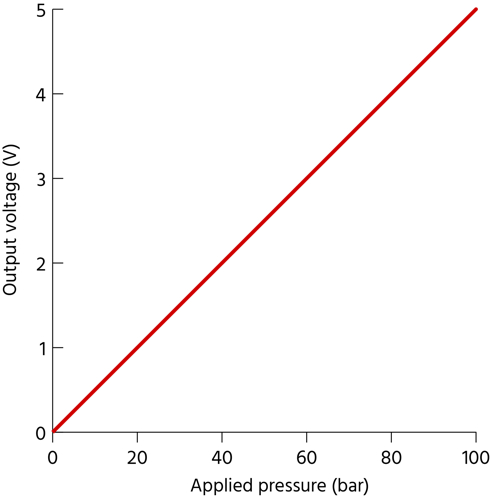 Pressure transducer calibration curve. The input pressure is plotted along the X-axis, and the output signal is plotted along the Y-axis.