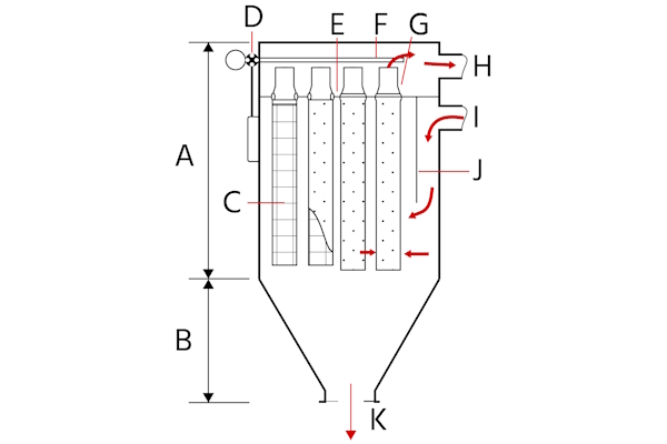 Maison de sacs à impulsions typique avec alimentation en air pulsé : boîtier principal (A), trémie (B), cage de support de sacs (C), électrovanne (D), plaque tubulaire (E), collecteur d'air comprimé (F), venturis (G), gaz propre (H), gaz sale (I), plaque à déflecteur (J) et solides collectés (K).