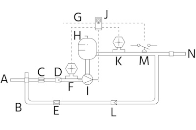 Beispiel eines Wasserpumpsystems: Wasserversorgung (A), optionaler Bypass (B), Kugelhahn (C, E), Rückschlagventil (D, L), Drucksensor (F, K), Stromversorgung (G), Drucktank (H), Pumpe (I), Frequenzumrichter (J), Druckschalter (M) und Durchflussausgang (N).