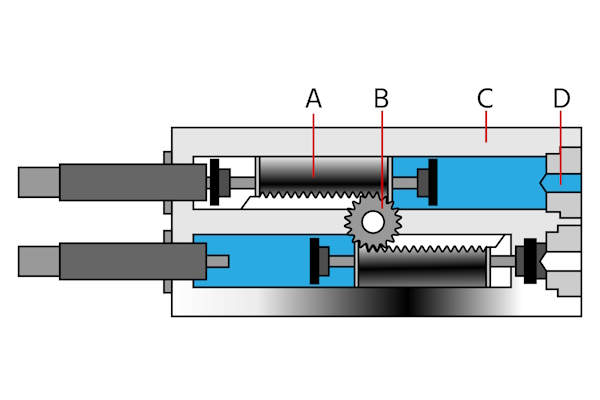 Un entraînement semi-rotatif à crémaillère et pignon : pistons (A), arbre de bride (B), boîtier (C) et bouchons de port (D).