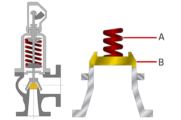 Schema des Überdruckventils (links). Vergrößerte Darstellung des Ventilmechanismus (rechts): Feder (A), Teller oder Ventilkegel (B).