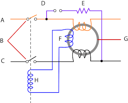 Die Komponenten eines Fehlerstromschutzschalters sind Phasendraht (A), Unterbrecherkontakte (B), Nullleiter (C), Prüftaste (D), Strombegrenzungswiderstand (E), Fühlerspule (F), Kern (G) und Relais (H).