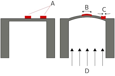 Resistive pressure measurement: strain gauges (A), straining (B), compression (C), and applied pressure (D).