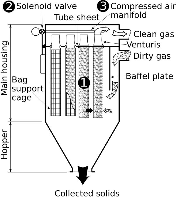 Schematic view of a reverse jet system with pulse jet solenoid valves