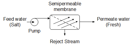 Principio de funcionamiento de un sistema sencillo de ósmosis inversa