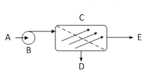 A simple reverse osmosis system