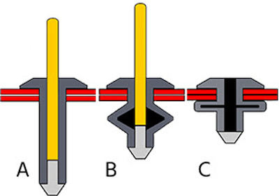 Étapes de compression du rivet pop ; le rivet dans son état d'origine (A), le pistolet à rivet tirant le mandrin (jaune) à travers le corps du rivet (B), et les surfaces correctement scellées (C).