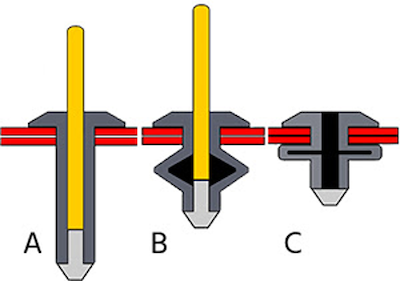 Pop rivet compression stages; The rivet in its original state (A), rivet gun pulling the mandrel (yellow) through the rivet body (B), and properly sealed surfaces (C)