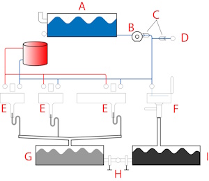 Sistema de fontanería del vehículo recreativo: depósito de agua limpia (A), bomba de agua (B), válvulas de retención de la bomba y de la entrada de agua de la ciudad (C), entrada de agua de la ciudad (D), lavabo/ducha (E), inodoro (F), depósito de aguas grises (G), válvulas de descarga (H) y depósito de aguas negras (I).