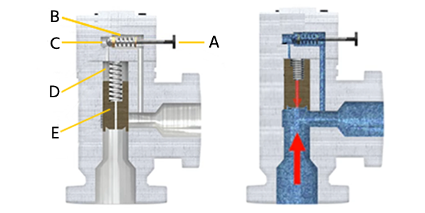 Figure 5: Pressure relief valve with guide control (left): spring control (A), guide plate valve (B), mainspring (C), main plate valve (D), adjustment knob (E). The valve in the open position (right)