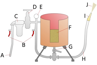 Dry sandblasting setup diagram: Incoming air from compressor (A), ball valve (B), water separator (C), pressure regulator (D), pressure gauge (E), abrasive under pressure (F), mixing valve (G), air and abrasive under pressure (H), nozzle (I), and blast (J)