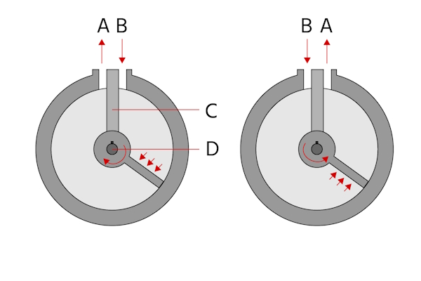 Les actionneurs semi-rotatifs de type à palettes disposent de ports pour le retour du flux (A) et du flux d'air comprimé d'une pompe (B). Alterner les ports pour chaque source peut changer la direction dans laquelle la palette est poussée (sens horaire à gauche, sens antihoraire à droite). Le butoir (C) sépare les deux ports et la rotation de la palette fait tourner un arbre de sortie (D).