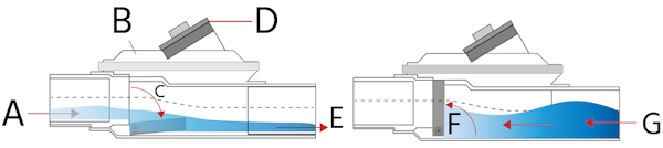 Figure 2: A normally open sewer check valve with inlet and outlet ports (A, E), a clear top for easy inspection (B), and a cleanout (D). The valve has a built-in drainage slope (C). Backflow (G) lifts the flapper into the closed position (F).