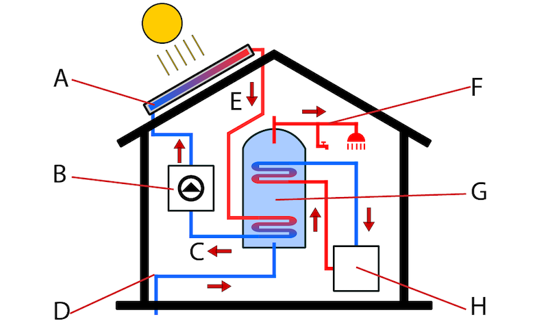 Constructie van de actieve zonneboiler: zonnecollector (A), pomp (B), koudwaterafvoer van het opslagvat naar de pomp (C), koudwatertoevoer naar het opslagvat (D), warmwaterafvoer van de collector (E), warmwaterafvoer op het opslagvat (F), opslagvat (G) en backupverwarming (H).