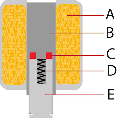 A diagram of a solenoid coil: coil (A), stationary core (B), shading ring (C), spring (D), and armature (E).