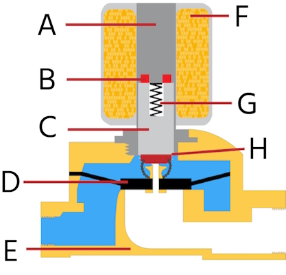 Semi-direct acting solenoid valve working principle and components: coil (A), armature (B), shading ring (C), spring (D), plunger (E), seal (F), valve body (G), and diaphragm or membrane (H). This figure shows the valve in the closed (left) and open (right) states.