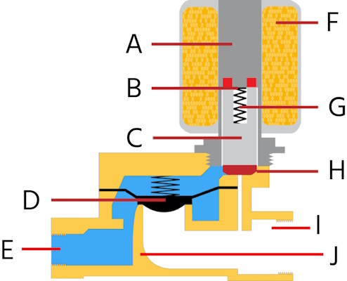 Funktionsprinzip und Bestandteile des indirekt wirkenden Magnetventils: Spule (A), Anker (B), Verdunkelungsring (C), Feder (D), Stößel (E), Dichtung (F), Membran (G), Einlassöffnung (H), Ventilgehäuse (I) und Auslassöffnung (J). Diese Abbildung zeigt das Ventil in geschlossenem (links) und geöffnetem (rechts) Zustand. Der hervorgehobene Teil zeigt die Öffnung des Steueranschlusses.