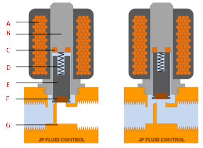 Schematische Darstellung eines direktgesteuerten Magnetventils (2/2-Wege, stromlos geschlossen) und der Komponenten: Spule (A), Anker (B), Verdunkelungsring (C), Feder (D), Stößel (E), Dichtung (F), Ventilgehäuse (G)