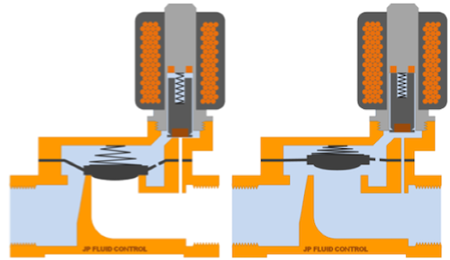 Schematische Darstellung eines indirekt betätigten Magnetventils (2/2-Wege, stromlos geschlossen)
