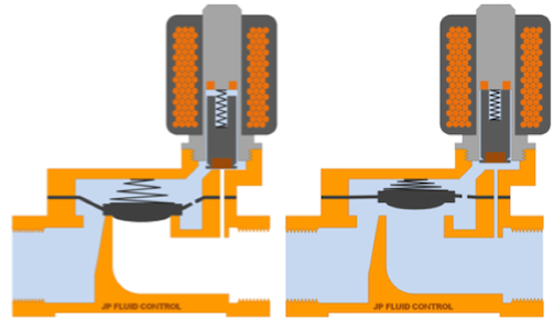 Funcionamiento de la electroválvula pilotada