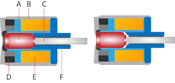 Positions verrouillée (gauche) et déverrouillée (droite) d'une électrovanne à verrouillage ; Armature (A) ; Boîtier (B) ; Ressort (C) ; Pôle (D) ; Bobine (E) ; Aimant permanent (F) ; Aimant résiduel