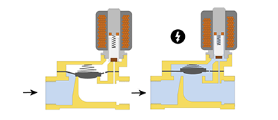 Werkingsprincipe van een normaal gesloten magneetklep: onbekrachtigd (links) & bekrachtigd (rechts)
