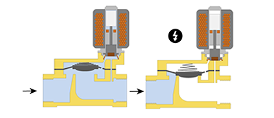 Werkingsprincipe van een normaal open magneetklep: onbekrachtigd (links) & bekrachtigd (rechts)