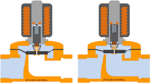 Electrovannes à commande semi-directe en état fermé (à gauche) et ouvert (à droite)