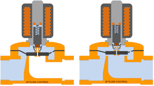 Semi-direct operated solenoid valves in closed (Left) and open states (Right)