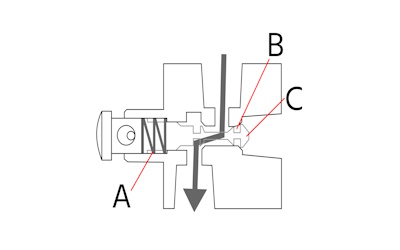 Ontwerp spoelklep: veer (A), afdichtingen (B) en spoel (C).