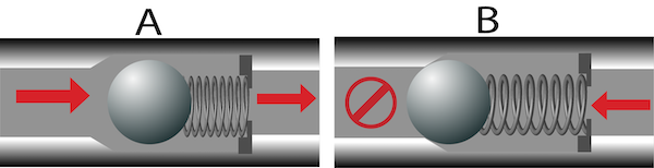 Spring loaded ball check valve in the open position allowing flow (A), and in the closed position preventing backflow (B)