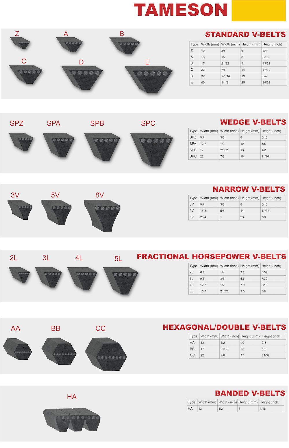 Design and sizes of common v-belt sections. Measurements are in millimeters and inches.