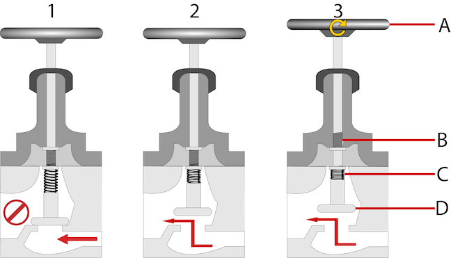 Clapet anti-retour : La figure 1 montre le clapet fermé par le ressort. Dans la figure 2, la pression surmonte la force du ressort, ce qui entraîne l'ouverture du clapet. Dans la figure 3, la vanne est ouverte par l'actionneur, ce qui maintient la vanne ouverte. Les pièces d'une soupape comprennent un actionneur (A), l'arbre et le filetage de l'actionneur (B), le ressort (C) et le disque (D).