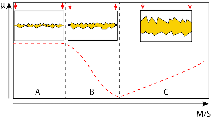 The stribeck curve