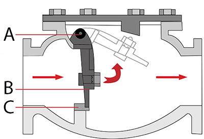 Werking van de terugslagklep en onderdelen: scharnier (A), schijf (B), en afdichting (C).
