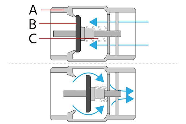 Ein Feder-Rückschlagventil mit den Komponenten Gehäuse (A), Scheibe oder Ventilteller (B) und Feder (C). Die geschlossene Position (oben) und die offene Position (unten).