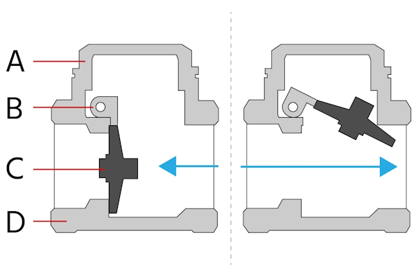 Eine Rückschlagklappe mit den Hauptkomponenten Haube (A), Scharnier (B), Scheibe (C) und Gehäuse (D). Sie schließt bei Rückfluss (links) und öffnet sich bei normalen Durchflussbedingungen (rechts).
