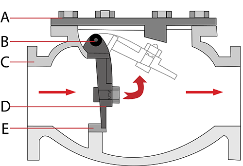Terugslagklep. Gebout bovendeel (A), scharnier of tap (B), klepbehuizing (C), schijf (D), afdichting (E)