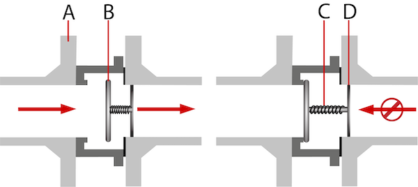 Federbelastetes Rückschlagventil in offener (links) und geschlossener (rechts) Stellung. Die Funktionselemente sind das Ventilgehäuse (A), der Ventilteller (B), die Feder (C) und die Führung (D).