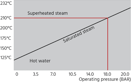 Temperature vs pressure range according to steam type