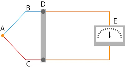 Werking thermokoppel: warme aansluiting (A), draad type 1 (B), draad type 2 (C), koude aansluiting (D) en voltmeter (E).