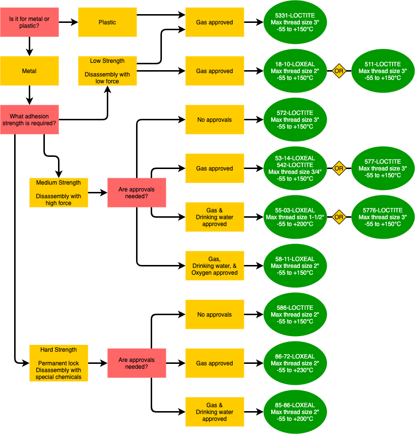 Fließschema für flüssige Gewindedichtmittel