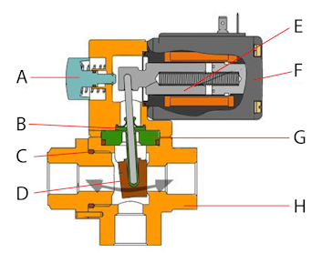Electrovanne à genouillère 2/2 à action directe : commande manuelle avec fonction de verrouillage (A), bride latérale PC (B), joint torique (C), corps de fermeture (D), poussoir (E), bobine (F), axe de genouillère PTFE (G), boîtier en laiton (H)