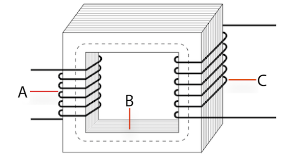 Construction d'un transformateur de faible puissance montrant les enroulements primaires (A), les enroulements secondaires (B) et le noyau laminé (C)