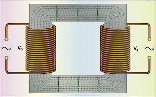 Lignes magnétiques produites à l'intérieur des enroulements primaires conducteurs de courant, reliant les enroulements secondaires