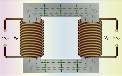 Magnetische Linien, die in den stromführenden Primärwicklungen entstehen und sich mit den Sekundärwicklungen verbinden