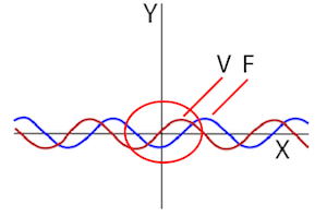 Le flux (F) part de zéro lorsque la tension appliquée (V) commence à un pic positif
