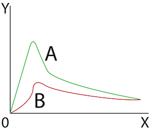 Inrush current (A) and reduced inrush current (B)