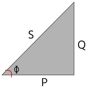 Vermogensdriehoek met actief vermogen (P), schijnbaar vermogen (S) en reactief vermogen (Q) in een magnetisch circuit.