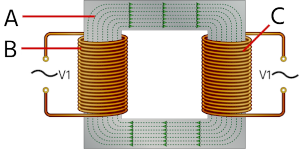 Construction d'un transformateur montrant les enroulements primaires (A), les enroulements secondaires (B) et le noyau magnétique (C).